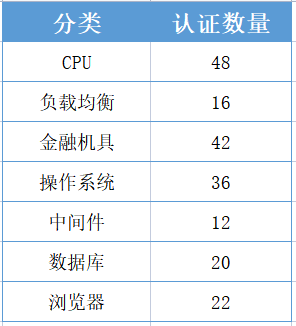 飞虎完成多方国产化适配认证,信创能力再升级！