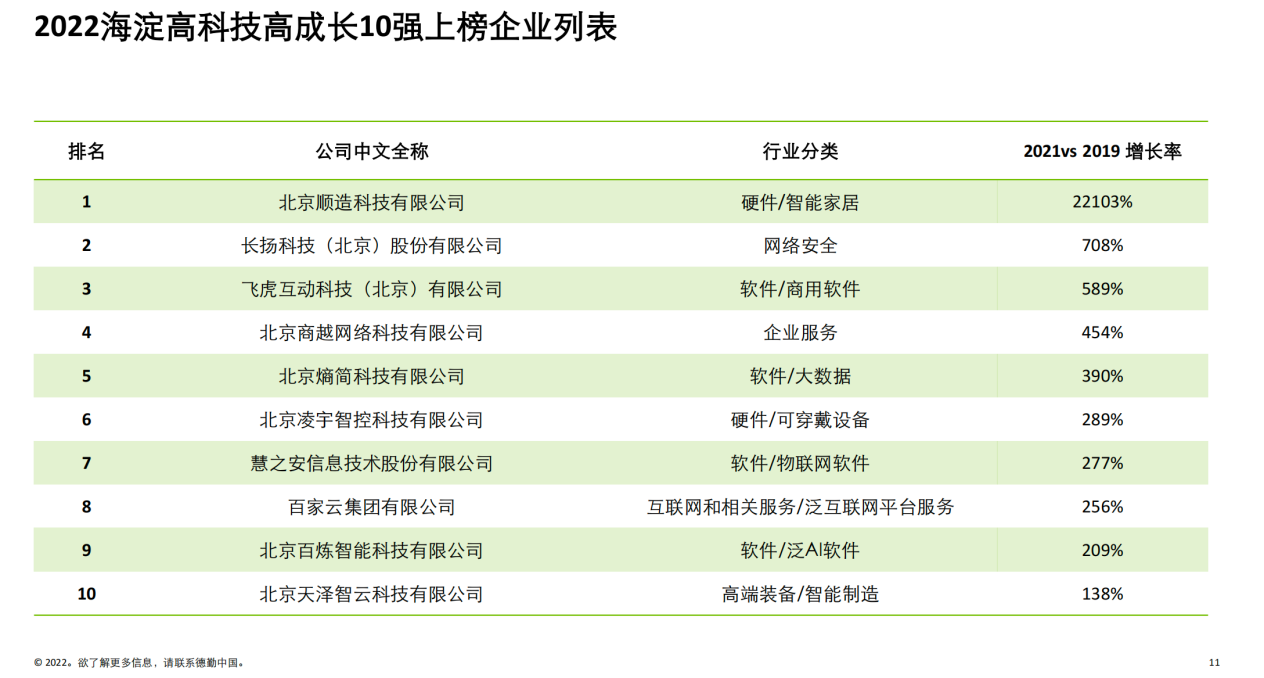 飞虎互动成功入选“2022海淀高科技高成长10强”