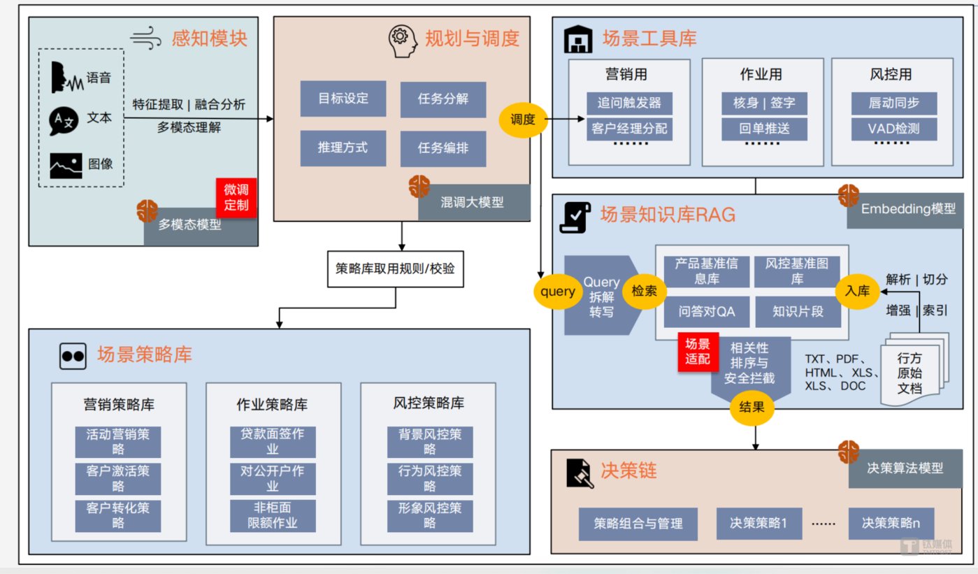 对话飞虎互动：金融行业AI智能体怎么做